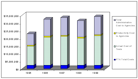 Figure 2-1 Total Costs by Type and Year. Graphical version of Table 2-1.