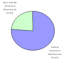 Non-Safety Sensitive Employees: 23.6%, Safety Sensitive Employees: 76.4%