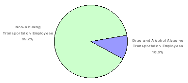 Non-Abusing Transportation Employees: 89.2%, Drug and Alcohol Abusing Transportation Employees: 10.8%
