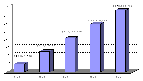 Figure 3-3. Cost Avoidance by test-mitigated employees by year. 1995: $49,347,726 1996: $127,836,404 1997: $208,058,936 1998: $296,205,354 1999: $379,932,752