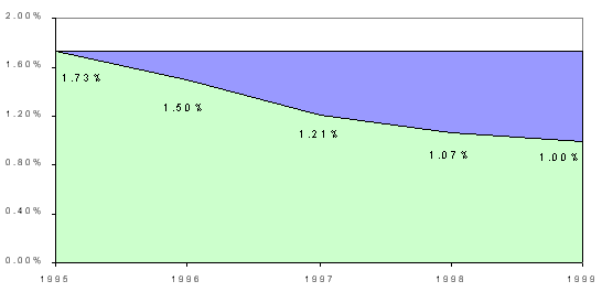 Figure 3-4. Deterrent Effect of FTA Drug and Alcohol Program. 1995 Random Rate: 1.73% 1996 Random Rate: 1.50% 1997 Random Rate: 1.21% 1998 Random Rate: 1.07% 1999 Random Rate: 1.00%