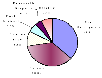Figure 3-5. Percent of Transit Employees Mitigated by Form in 1999. Random: 36% Deterrent Effect: 9.9% Post-Accident 6% Reasonable Suspicion 4.1% Refusals 7.4% Pre-employment: 36.6%