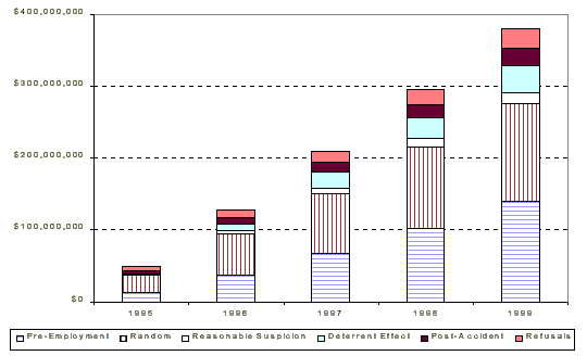 Figure 3-6 illustrates the total economic benefit of test-mitigated employees and the level that each type of test or deterrence contributes to the total economic benefit for each year from 1995 to 1999.