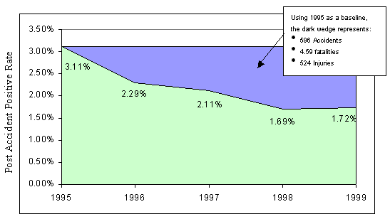 Figure 3-7. Post-Accident Rate. 1995: 3.11% 1996: 2.29% 1997: 2.11% 1998: 1.69% 1999: 1.72%