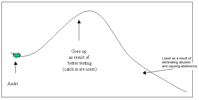 Figure 4-1. Theoretical Concept of Audit Effect. Goes up as result of better testing. Lower as result of eliminating abusers and causing abstinence.