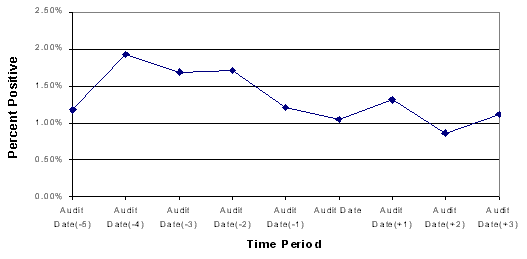 The average random rates are illustrated in Figure 4-2. 1.71 percent for Year -2 1.21 percent for Year -1 1.05 percent for Year 0 1.31 percent for Year 1 0.86 percent for Year 2 