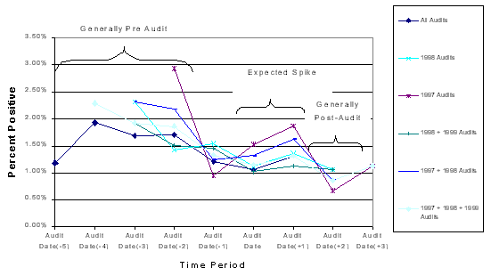 Figure 4-3 illustrates the reoccurrence of this general trend in several of the different subgroups. The two subgroups that did not conform were the 1998 and 1999 audits and the 1998, 1999, and 2000 audits. However, the former only rose 0.03 percentage points from Year 0 to Year 2, and the latter only rose 0.13 points for that period. Neither of these are large increases and both will likely fall below the Year 0 level within the next two years. 