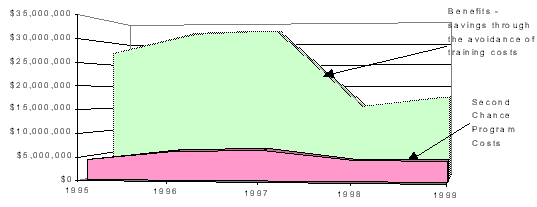 The year-to-year difference between the gross benefits and the total costs. the final cost figure for second chance programs from the period of 1995 to 1999 is approximately $25.3 million. the total cost benefit of the Second Chance Programs (SCP's) for the period was $125.1 million