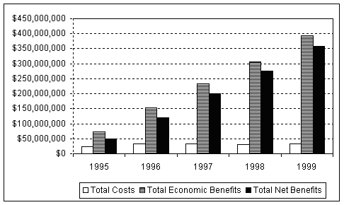 Graphical version of Data in Table 6-1