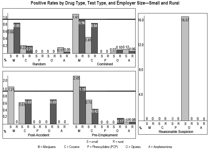 positive rates by drug type, test type, and employer size - small and rural