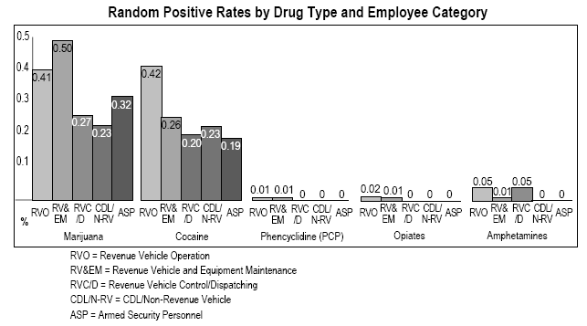 random positive rates by drug type and employee category