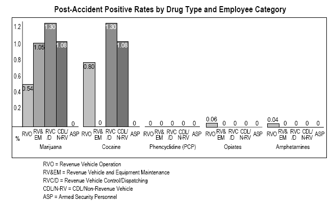 post-accident positive rates by drug type and employee category