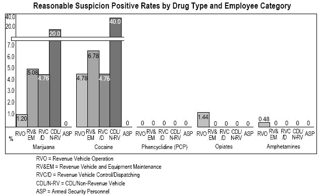 reasonable suspicion positive rates by drug type and employee category