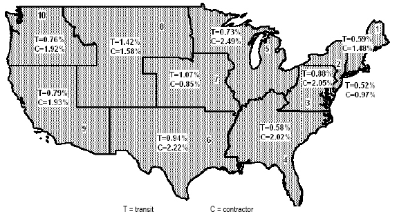 Random Drug Violation Rates by FTA Region and Employer Type