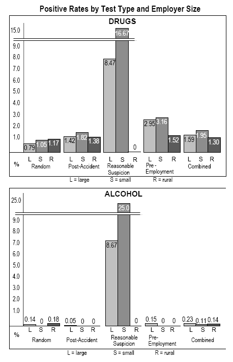 Positive Rates by Test Type and Employer Size