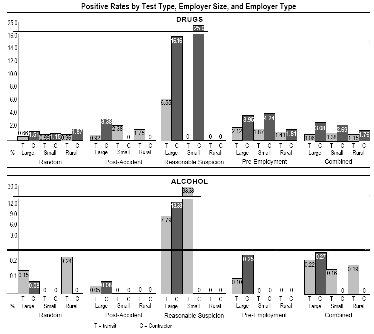 Positive Rates by Test Type, Employer Size, and Employer Type