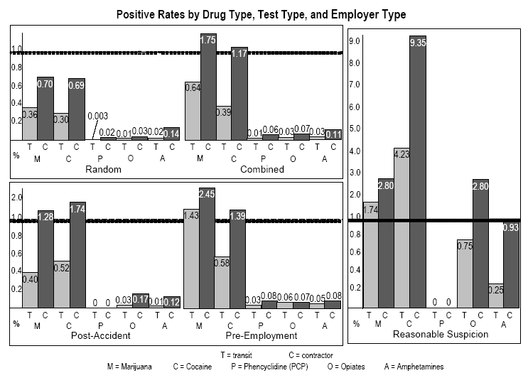 positive rates by drug type, test type, and employer type