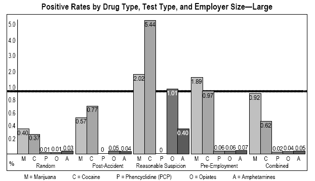 Data by Drug Type, Test Type, and Employer Size