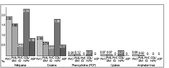 Pre-Employment Positive Rates by Drug Type and Employee Category