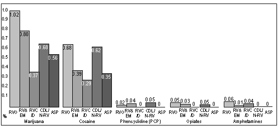 Positive Rates for Four Test Types Combined by Drug Type and Employee Category