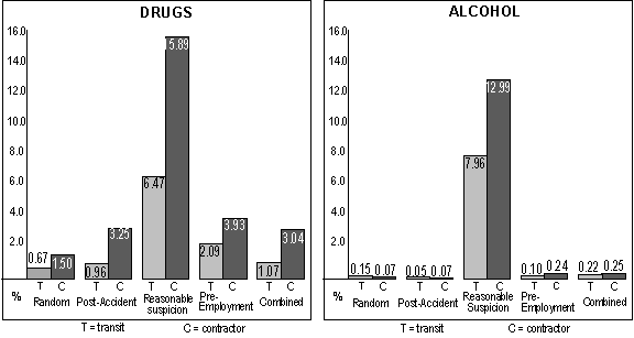 Positive Rates by Test Type and Employer Type