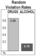 random violation rates