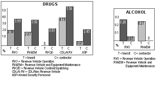 Pre-Employment Positive Rates by Employee Category and Employer Type