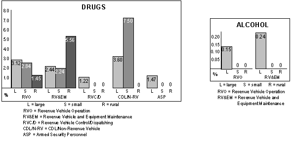 Pre-Employment Positive Rates by Employee Category and Employer Size