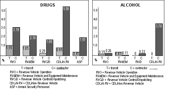 Positive Rates for Four Test Types Combined by Employee Category and Employer Type