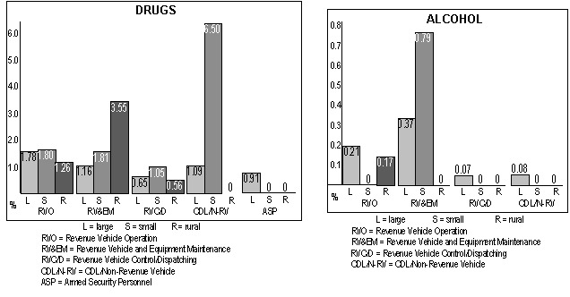 Positive Rates for Four Test Types Combined by Employee Category and Employer Size