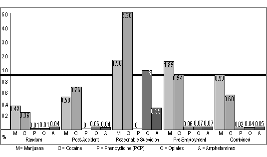 Positive Rates by Drug Type and Test Type