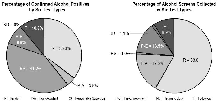 percentages of total confirmed alcohol positives and percentages of total alcohol screens reported in 2001 for each of the six required test circumstances cited in Chapter 2