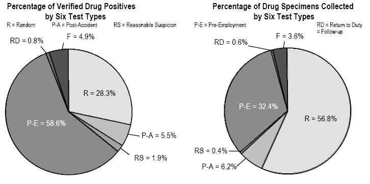 otal verified drug positives and percentages of total drug specimens reported in 2001 