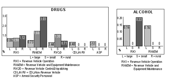 Random Positive Rates by EmployeeCategory andEmployer Size