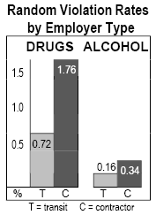 Random Violation Rates by Employer Type