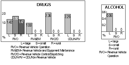 Post-Accident Positive Rates by Employee Category and Employer Size