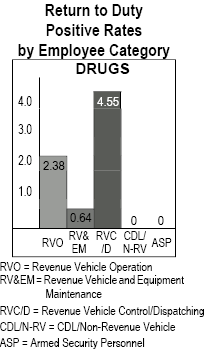 return to duty positive rates by employee category