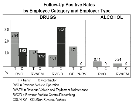 follow-up positive rates by employee category and employer type