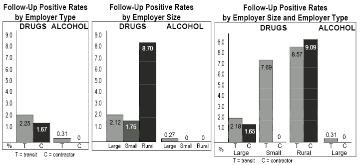 Follow-Up Test Data by Employer Type and Size