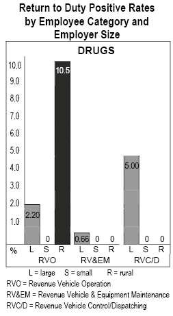 return to duty positive rates by employee category and employer size