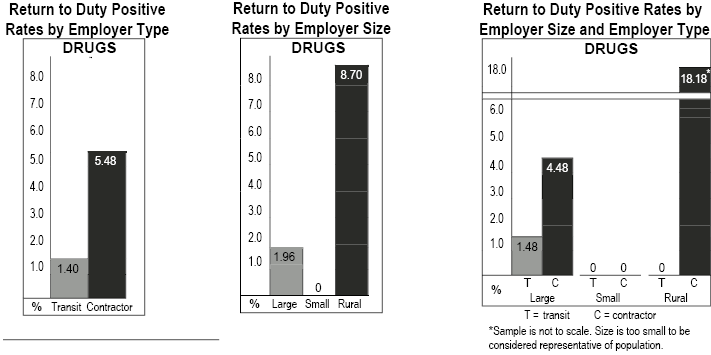 Return to Duty Test Data by Employer Type and Size