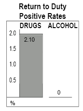 return to duty positive rates