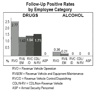 follow-up positive rates by employee category