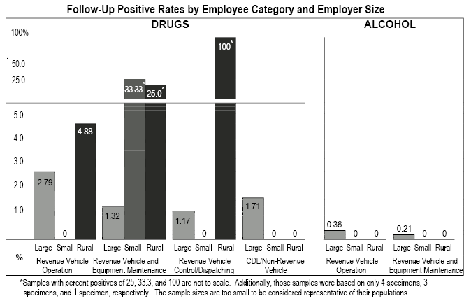 follow-up positive rates by employee category and employer size