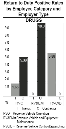 return to duty positive rates by employee category and employer type