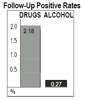 follow-up positive rates