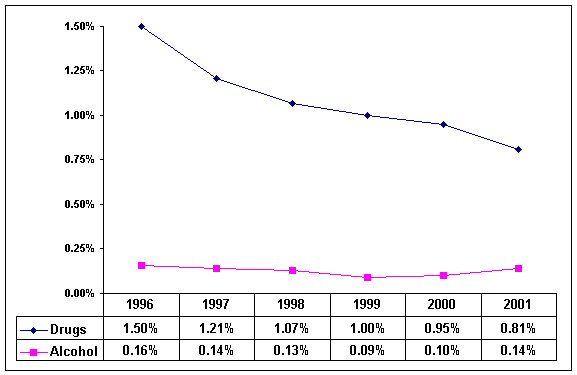 Random Drug and Alcohol Test Positive Rates: 1996 to 2001