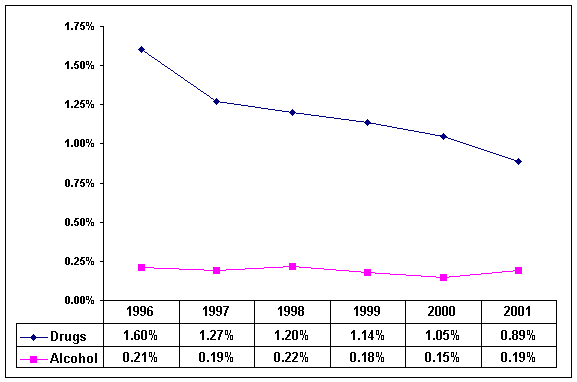 Random Drug and Alcohol Test Violation Rate: 1996 to 2001