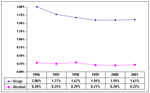 Total Drug and Alcohol Test Positive Rates for All Six Test Types Combined: 1996 to 2001