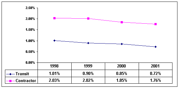 Random Drug Test Violation Rate by Employer Type: 1998 to 2001